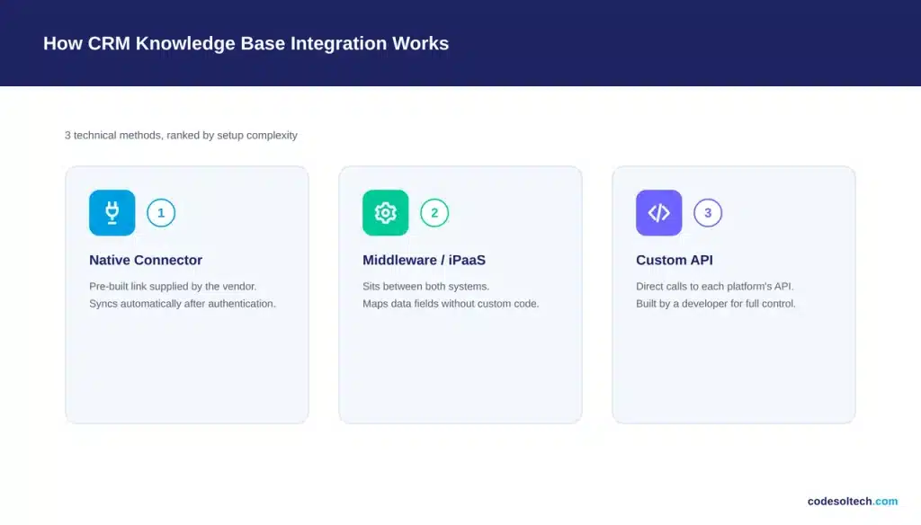How Does CRM Knowledge Base Integration Work