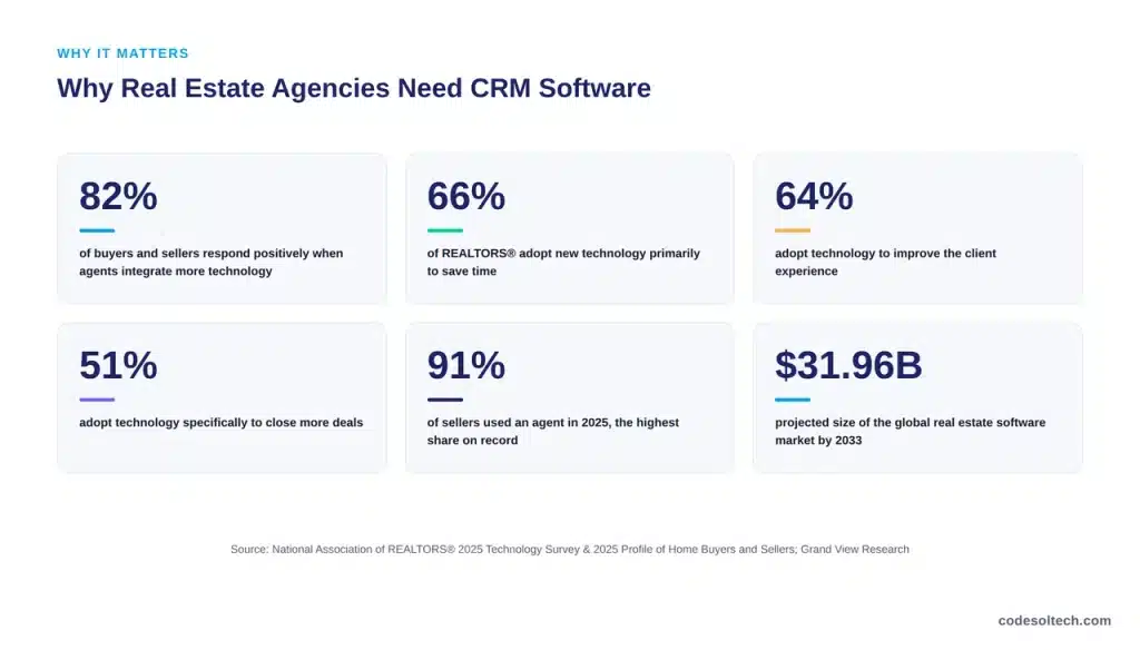 Why Do Real Estate Agencies Need CRM Software