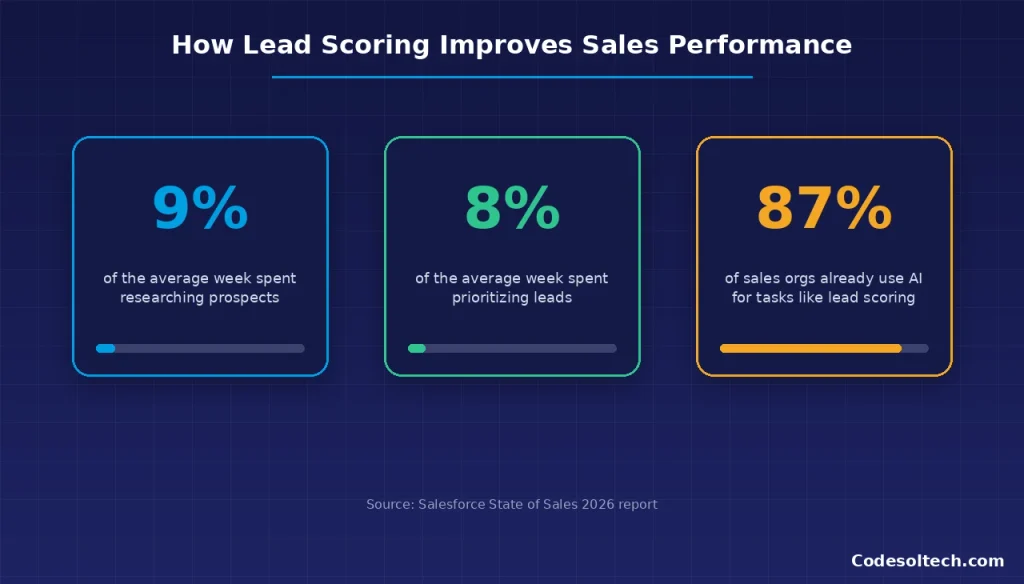 How Does CRM Lead Scoring Improve Sales Performance