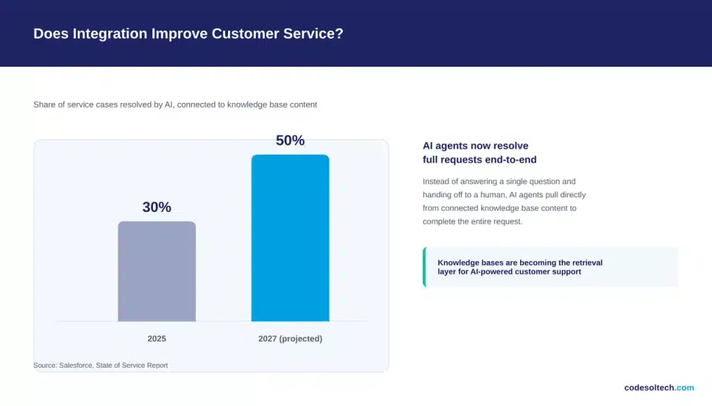 Does Knowledge Base Integration Improve Customer Service