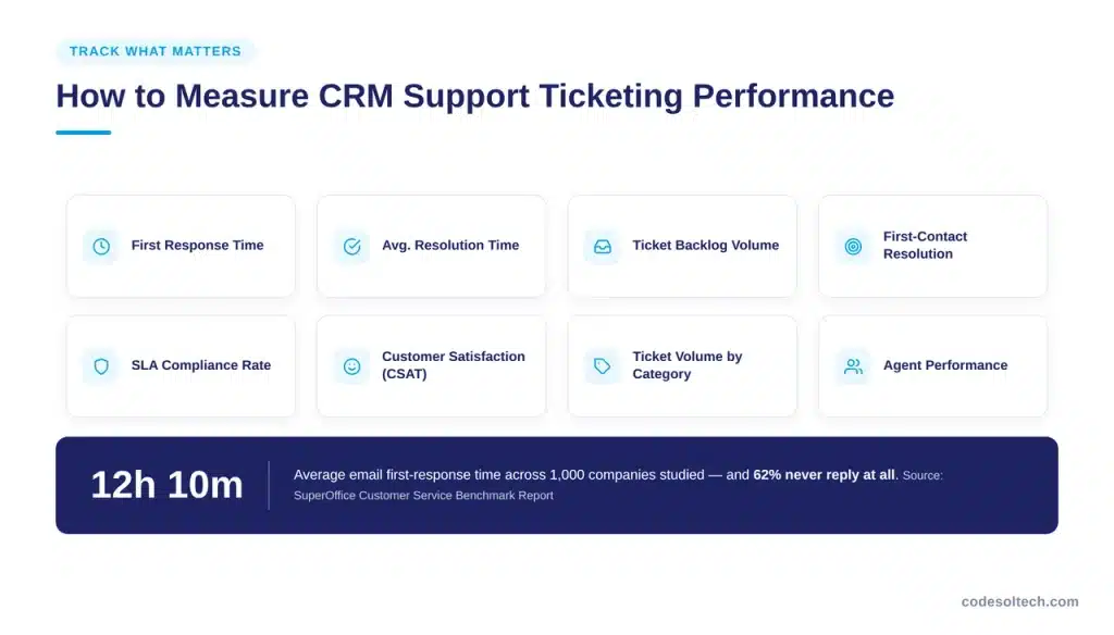 How to Measure CRM Support Ticketing Performance