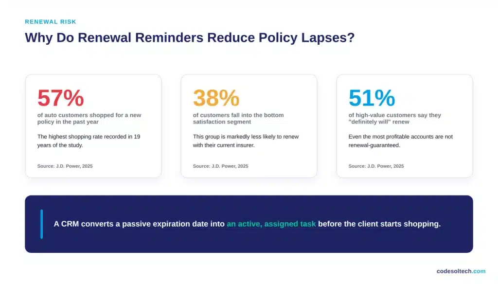 Why Do Renewal Reminders Reduce Policy Lapses