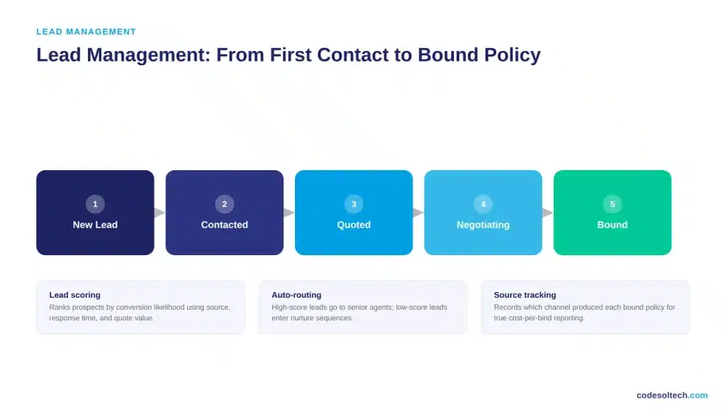 Lead Management: From First Contact to Bound Policy