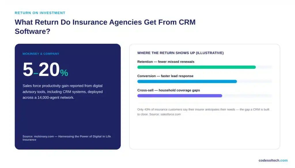 What Return Do Insurance Agencies Get From CRM Software?