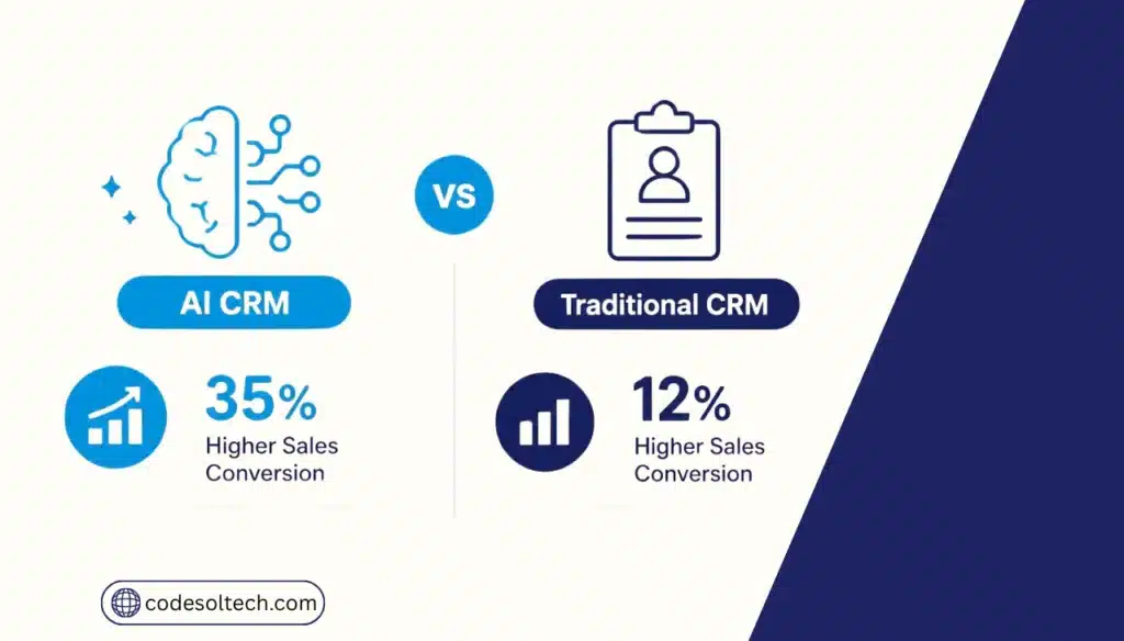 AI CRM vs Traditional CRM [2026 Reality Check]