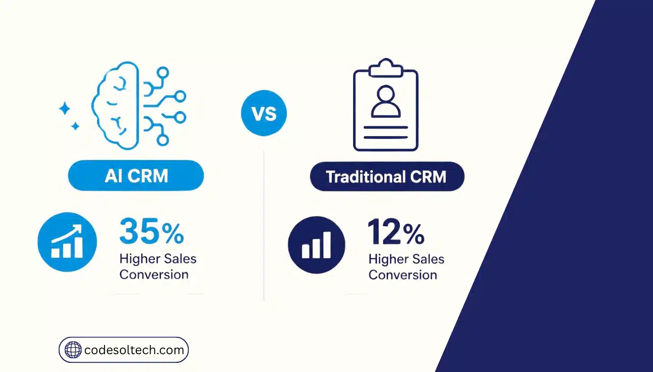 AI CRM vs Traditional CRM [2026 Reality Check]