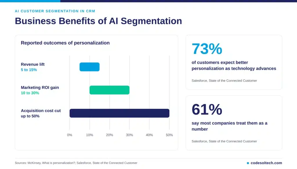 Business Benefits of AI Segmentation