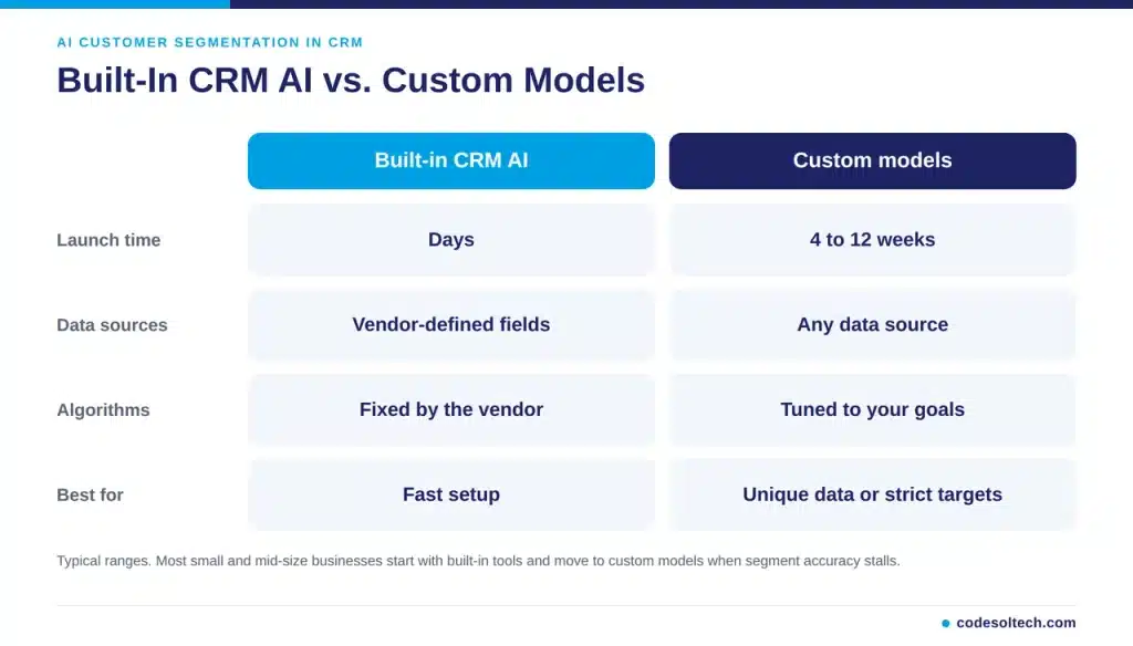 Built-In CRM AI vs. Custom Models