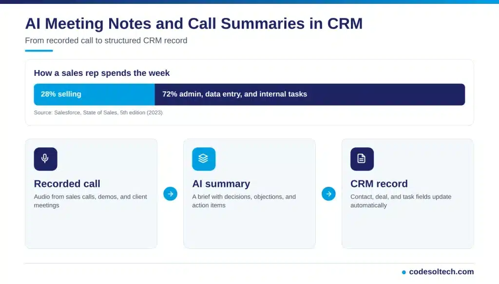 Where AI Call Summaries Fit Across CRM Workflows