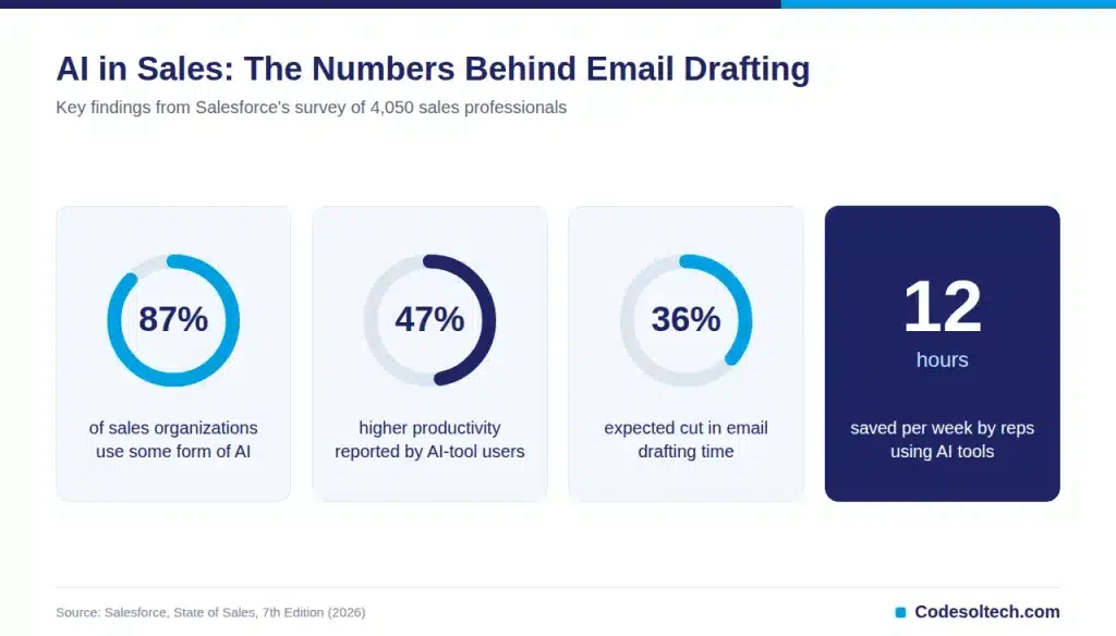 Why AI Email Generation Matters for Sales Teams