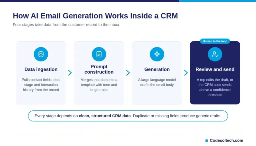How Does AI Email Generation Work Inside a CRM