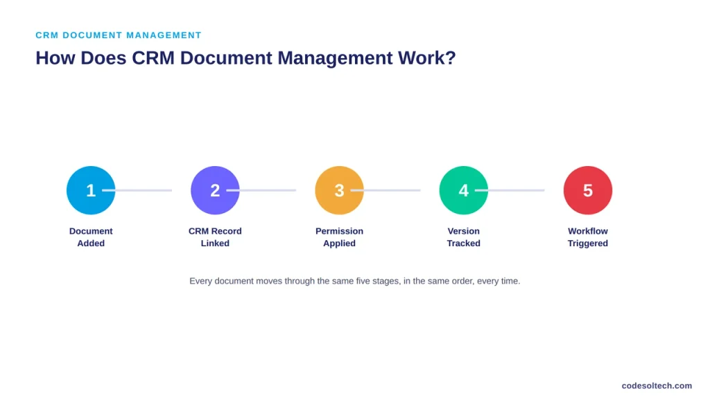 How Does CRM Document Management Work