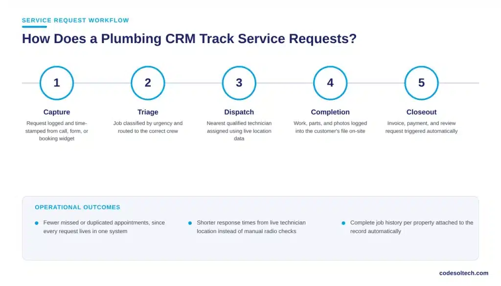 How Does a Plumbing CRM Track Service Requests