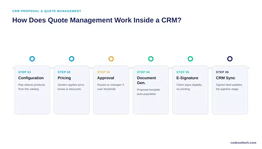 How Does Quote Management Work Inside a CRM
