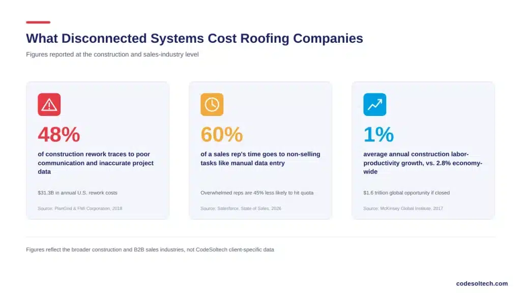 Why Do Roofing Companies Lose Money Without a Connected Estimate-to-Job System?