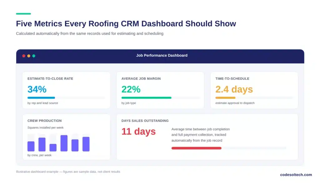 Job and Sales Metrics a Roofing CRM Should Report