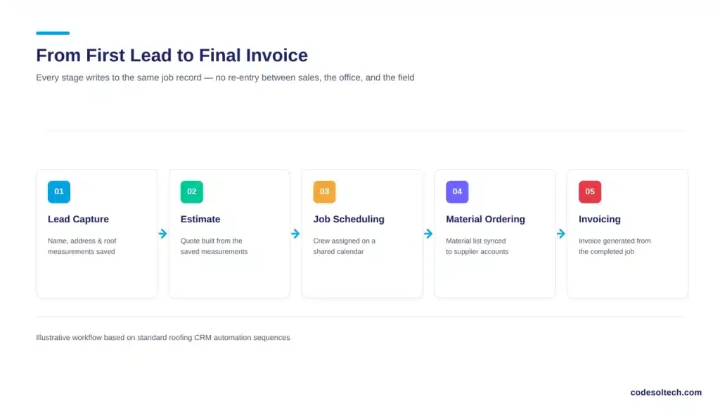 Roofing CRM Automation Across the Estimate-to-Job Workflow