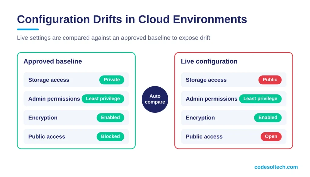 1. Configuration Drifts in Cloud Environments