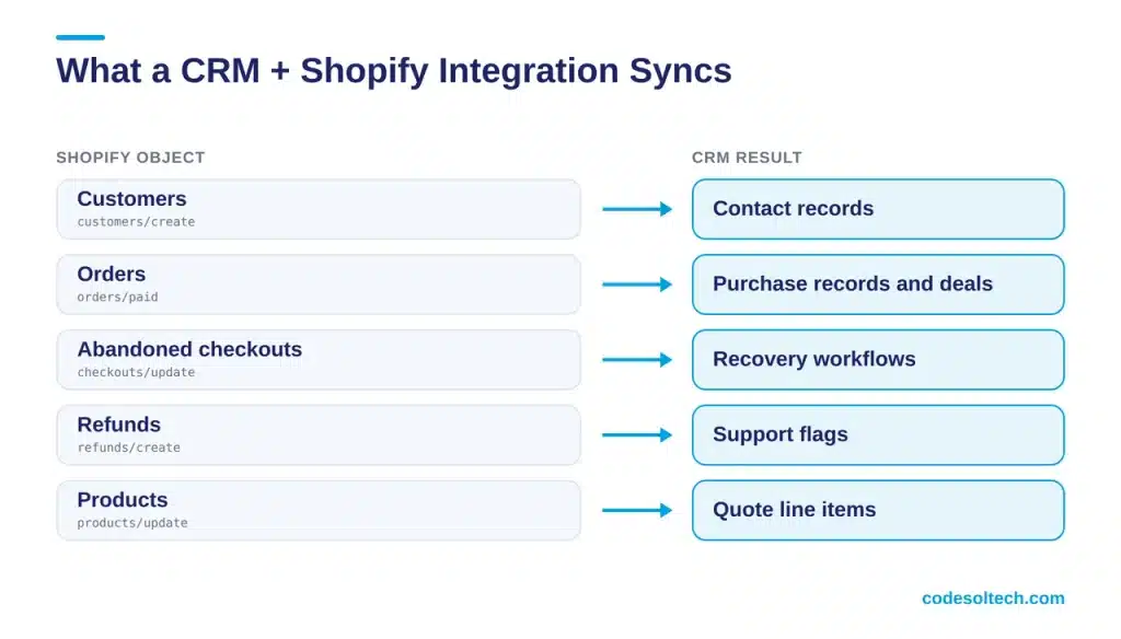 What Does a CRM + Shopify Integration Sync