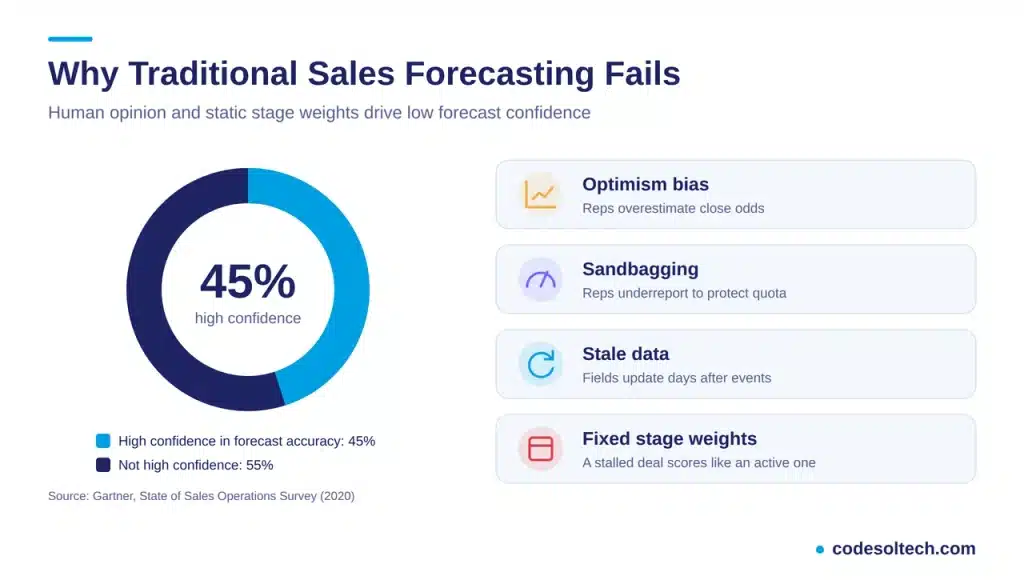 Why Does Traditional Sales Forecasting Fail