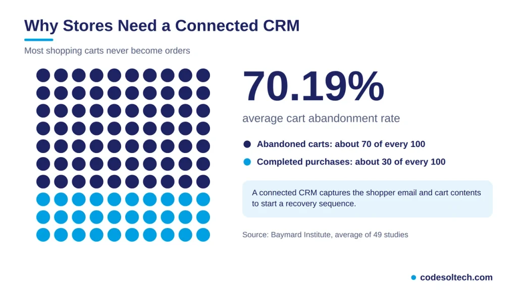What Is CRM + WooCommerce Integration