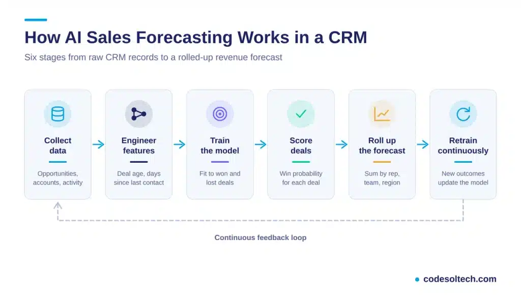 How Does AI Sales Forecasting Work in a CRM