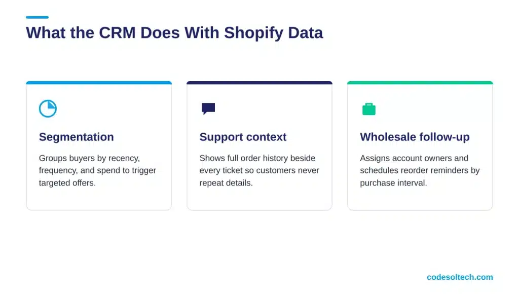 What Does the CRM Do With Shopify Data