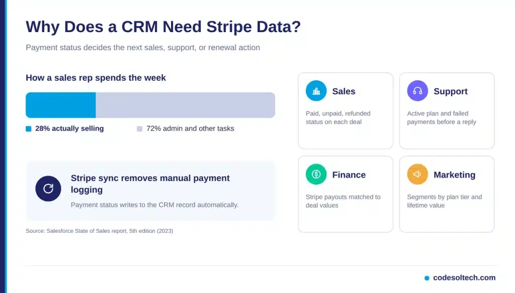 Why Does a CRM Need Stripe Data