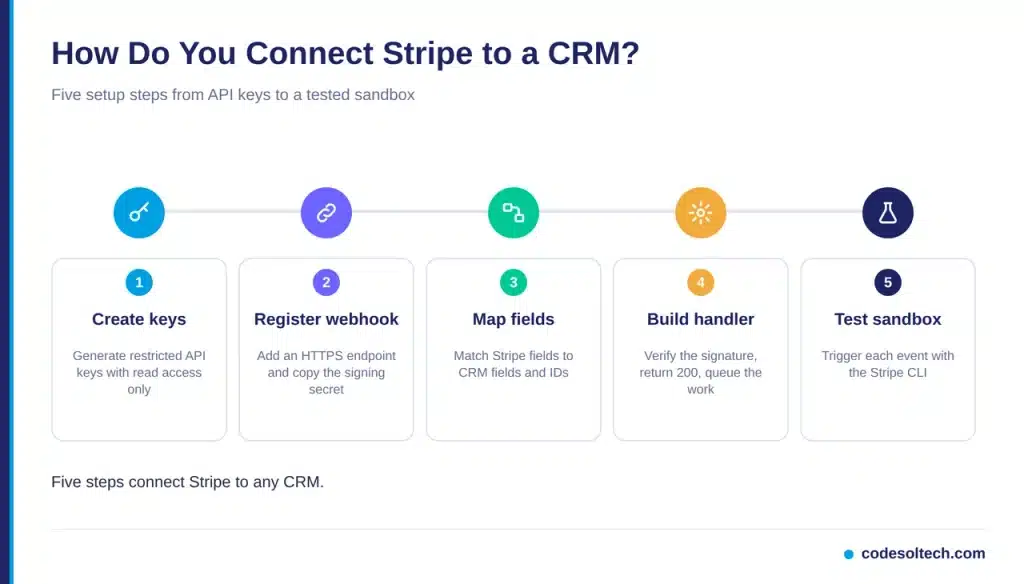 How Do You Connect Stripe to a CRM