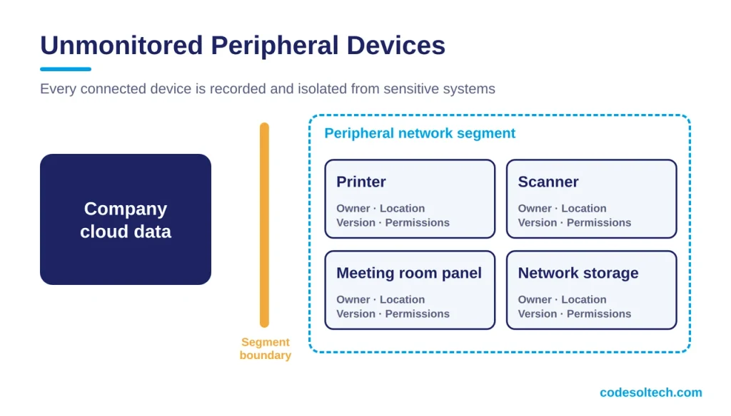 4. Unmonitored Peripheral Devices