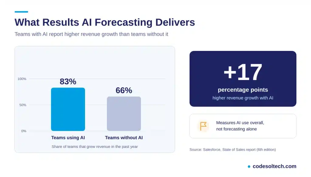 What Results Does AI Forecasting Deliver