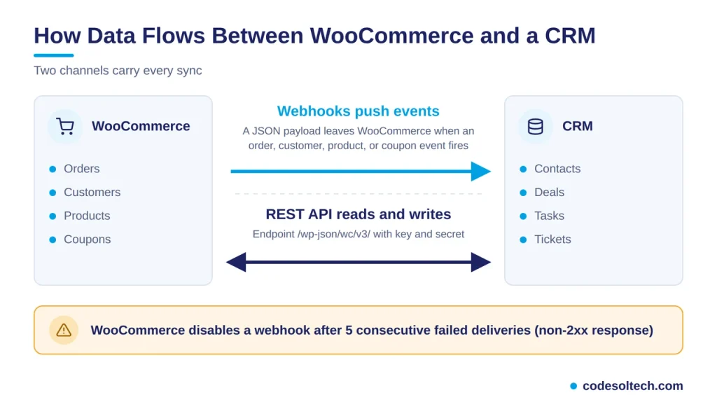 How Does Data Flow Between WooCommerce and a CRM
