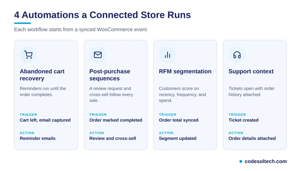 Core Automations a Connected Store Runs