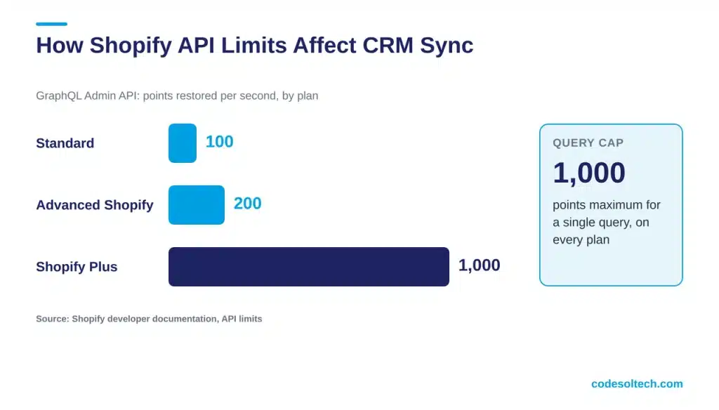 How Do Shopify API Limits Affect CRM Sync
