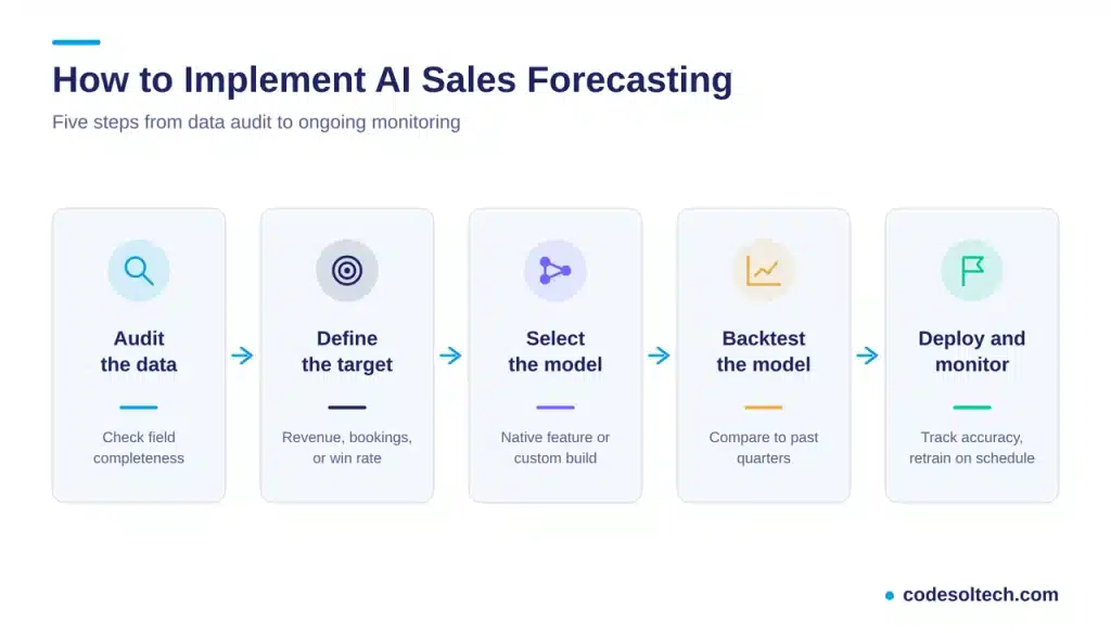 How to Implement AI Sales Forecasting in 5 Steps