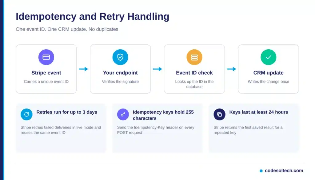 Idempotency and Retry Handling