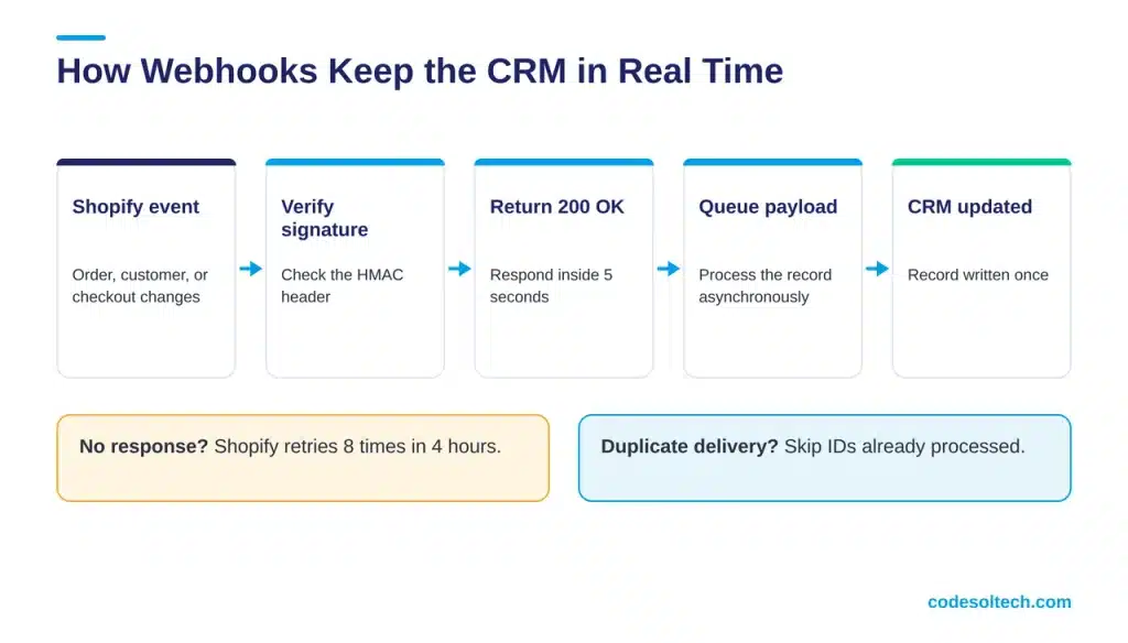 How Do Webhooks Keep the CRM in Real Time