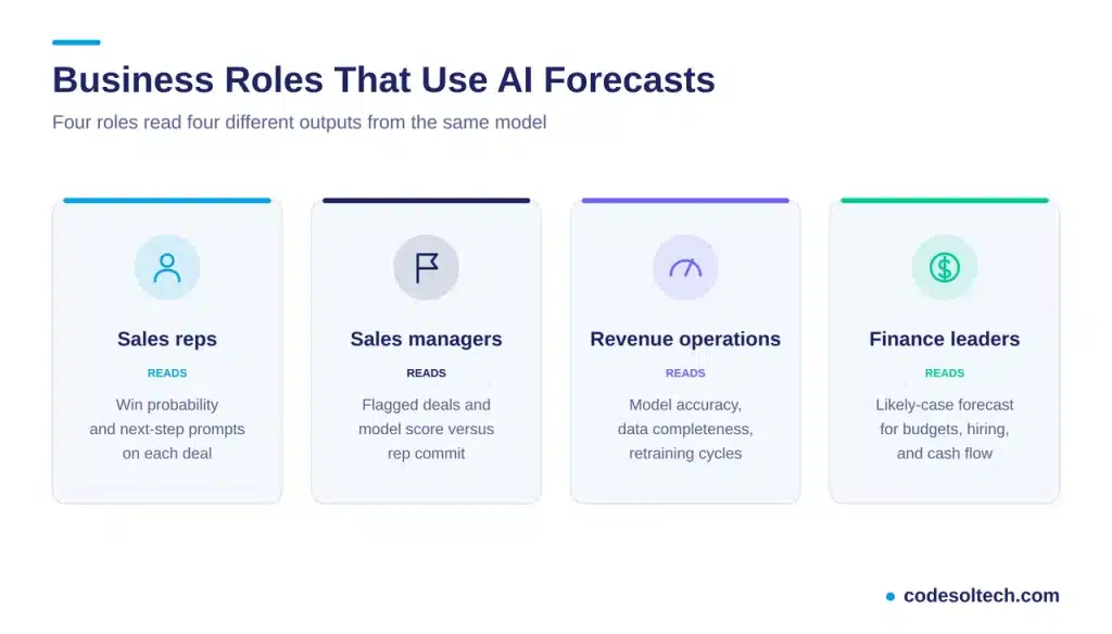 Business Roles That Use AI Forecasts