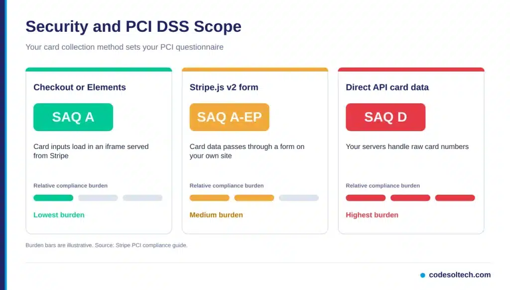 Security and PCI DSS Scope
