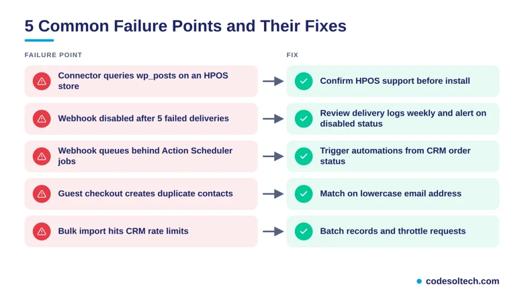 Common Failure Points and Fixes