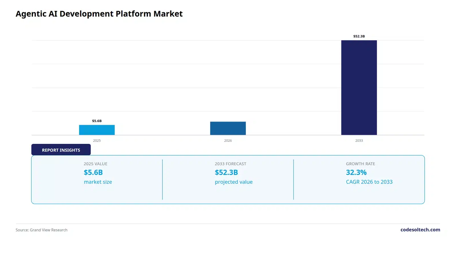 Bar chart showing the agentic AI development platform market growing from 5.6 billion dollars in 2025 to 52.3 billion dollars by 2033