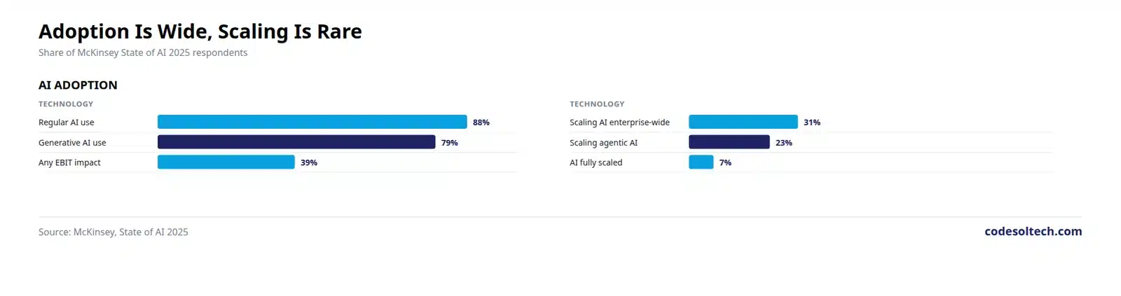 Ranked bars showing AI adoption versus scaling, led by 88 percent regular AI use and only 7 percent fully scaled