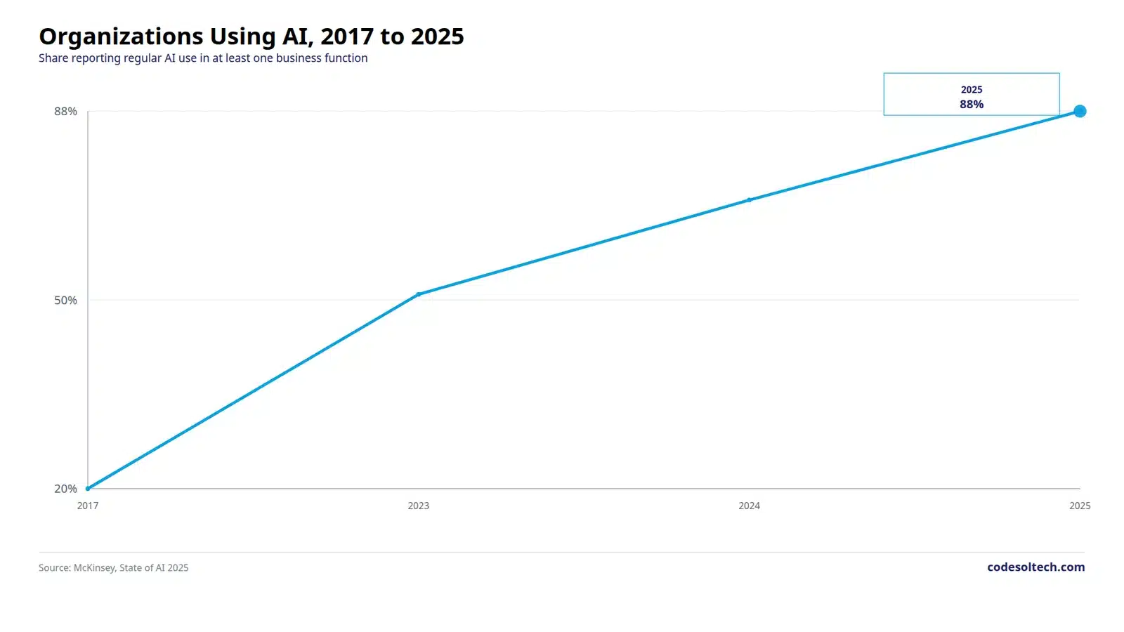 Line chart showing organizations using AI rising from 20 percent in 2017 to 88 percent in 2025