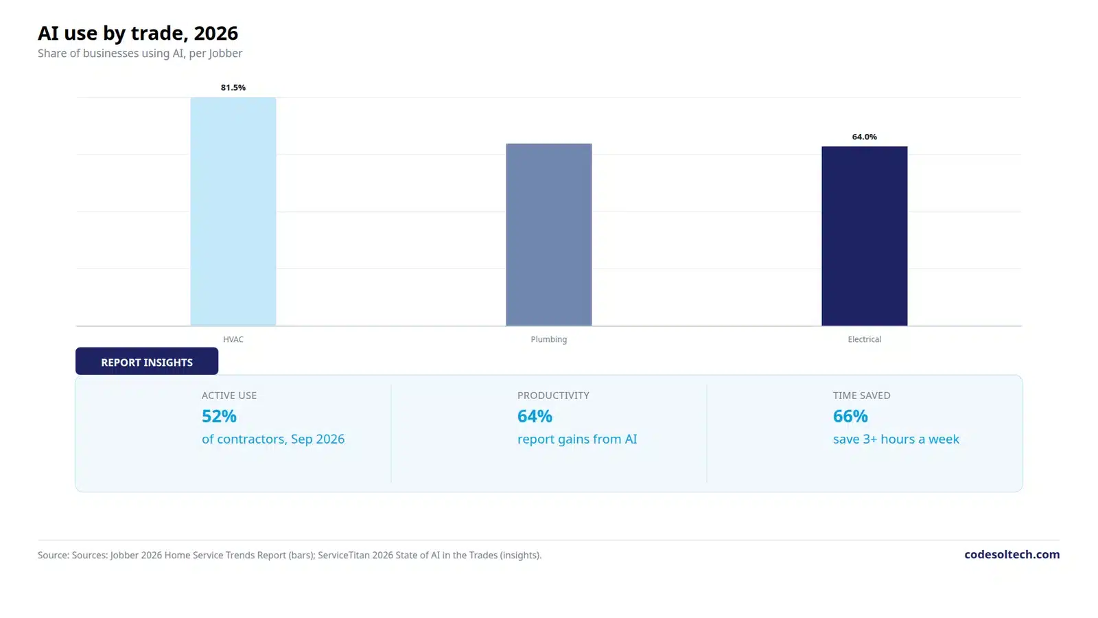 Bar chart showing AI use by trade in 2026, with HVAC at 81.5 percent, plumbing at 65 percent, and electrical at 64 percent