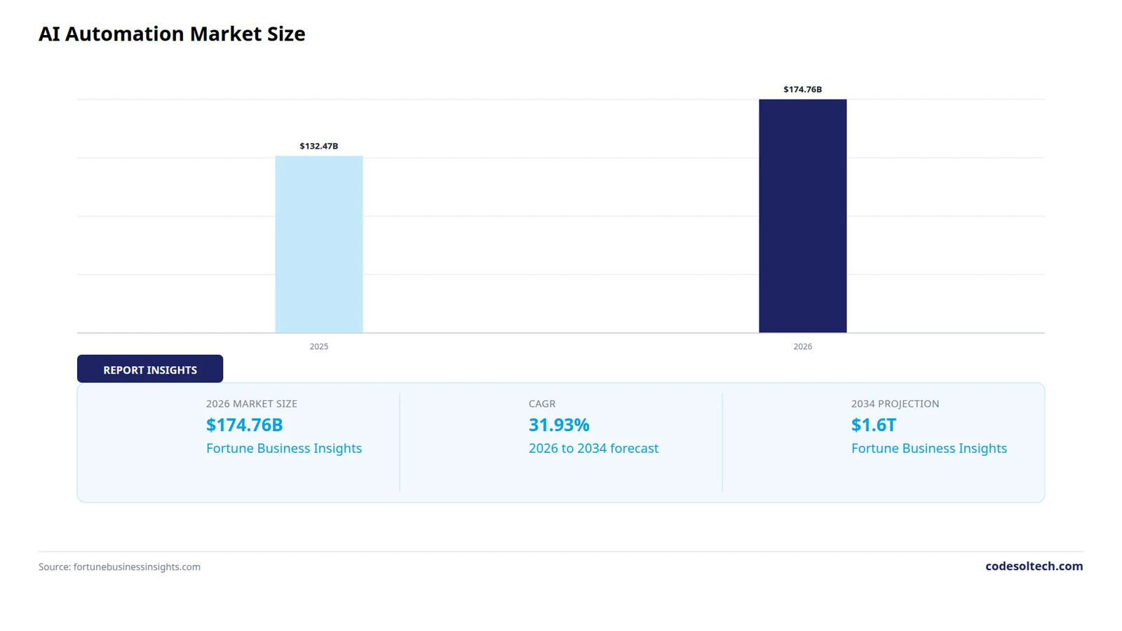AI automation market size 2025 vs 2026 in billion dollars, Fortune Business Insights