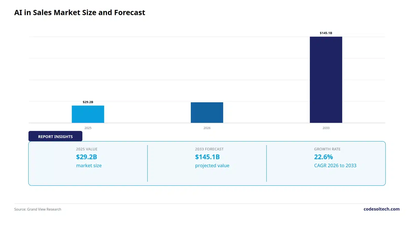 Bar chart showing the AI in sales market growing from 29.2 billion dollars in 2025 to 145.1 billion dollars by 2033