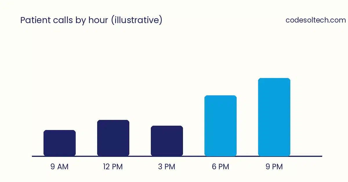 Illustrative graph of patient call volume by hour for dental clinics