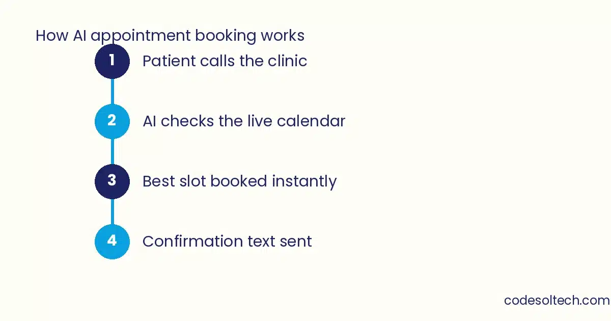 Workflow diagram of AI appointment booking for dental clinics
