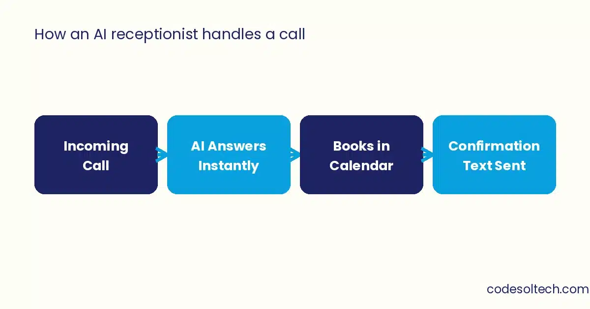 Workflow diagram showing how an AI receptionist handles a dental clinic call