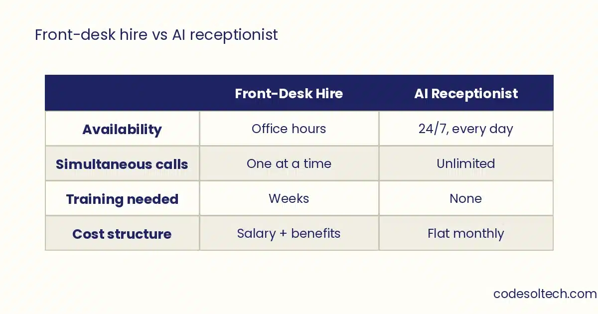 Comparison table of front desk hire versus AI receptionist costs